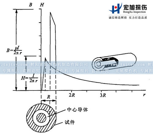 91看片在线免费看中心导体法