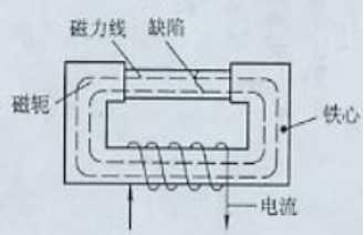 91看片在线免费看用磁轭法
