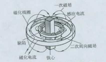 91看片在线免费看用感应电流法