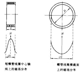 91看片在线免费看短螺线管线圈
